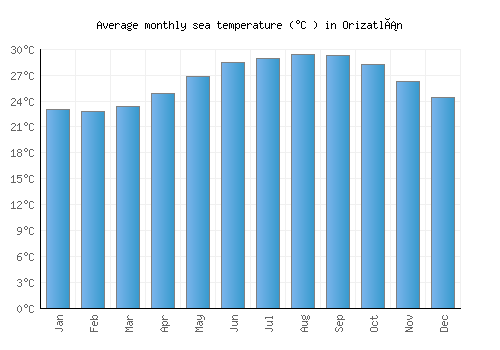 Orizatlán average sea temperature chart (Celsius)