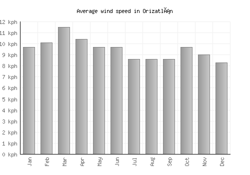 Orizatlán average winspeed by month (km/h)