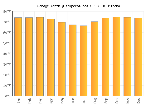 Orizona average temperature chart (Fahrenheit)