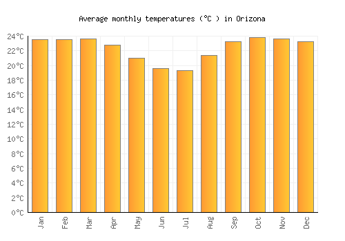 Orizona average temperature chart (Celsius)