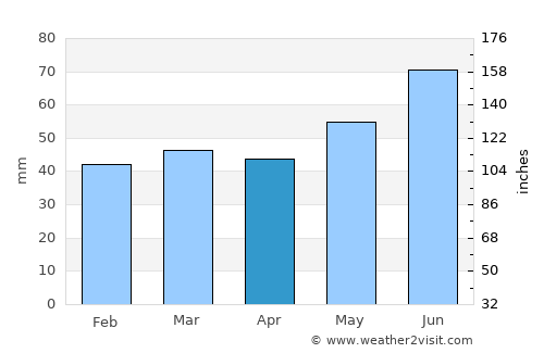 Ørje average rain in April