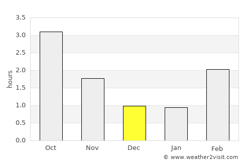 Ørje average rain in December
