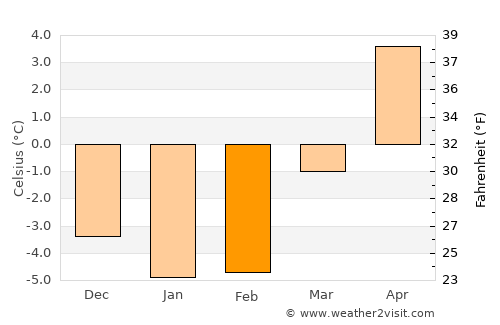 Ørje average temperature in February