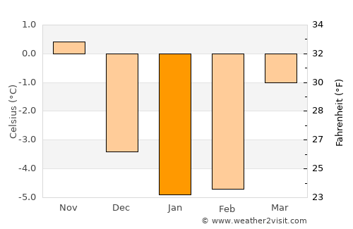 Ørje average temperature in January