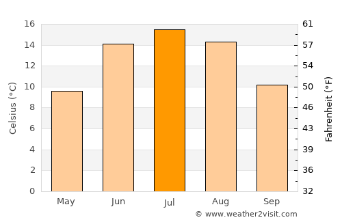 Ørje average temperature in July