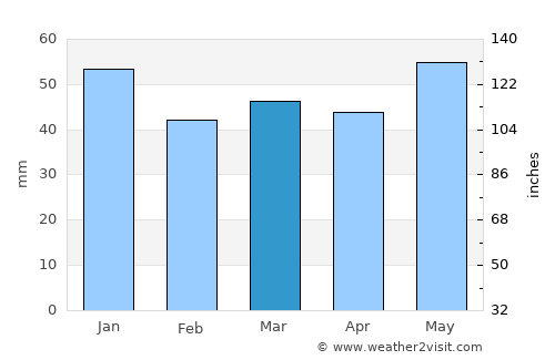 Ørje average rain in March