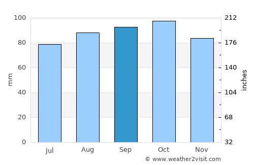 Ørje average rain in September