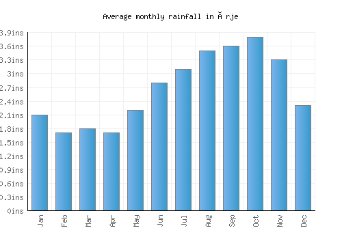 Ørje monthly rainfall chart (inches)