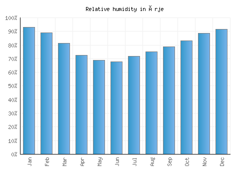 Ørje relative humidity averages