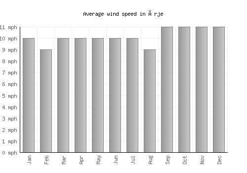 Ørje average winspeed by month (mph)