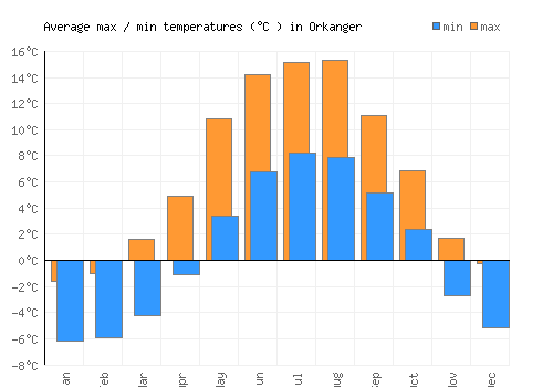 Orkanger average minimum / maximum temperatures (Celsius)