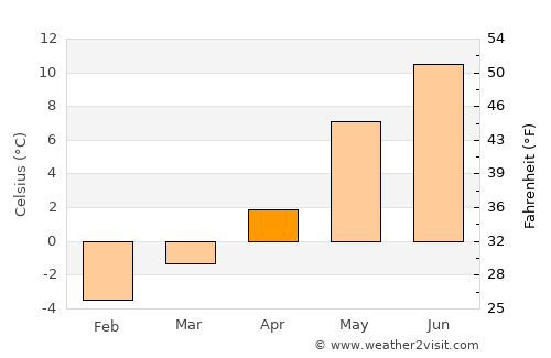 Orkanger average temperature in April