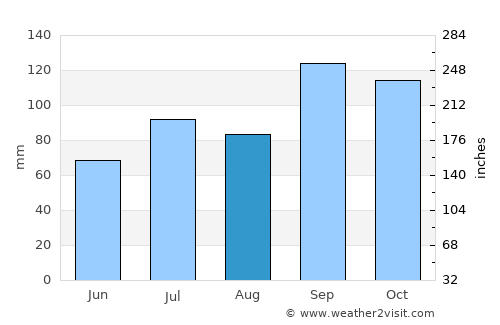 Orkanger average rain in August