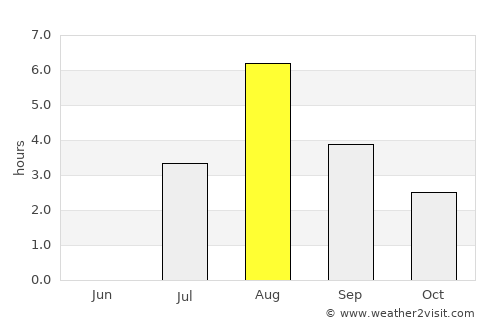 Orkanger average rain in August