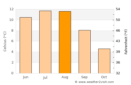 Orkanger average temperature in August