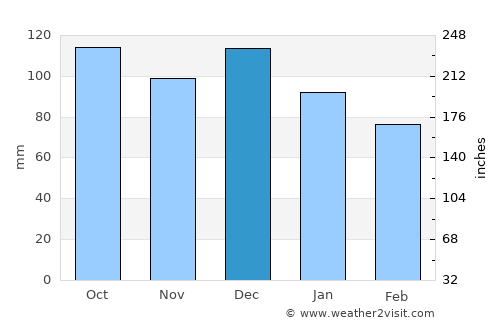 Orkanger average rain in December