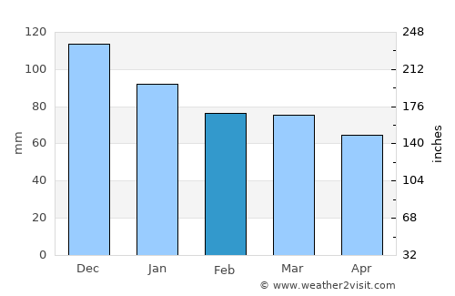 Orkanger average rain in February