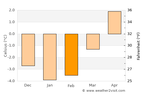 Orkanger average temperature in February