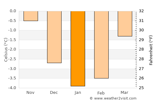 Orkanger average temperature in January