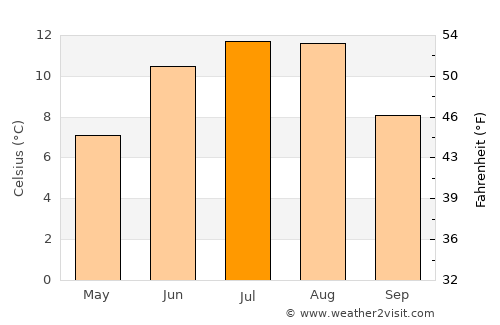 Orkanger average temperature in July