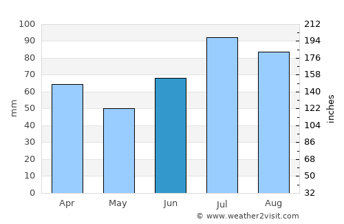 Orkanger average rain in June