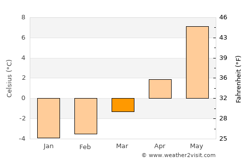 Orkanger average temperature in March