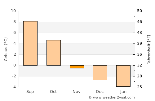 Orkanger average temperature in November