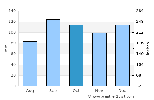 Orkanger average rain in October