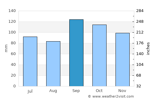 Orkanger average rain in September