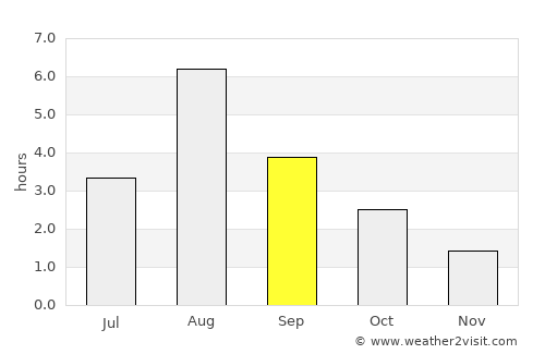 Orkanger average rain in September