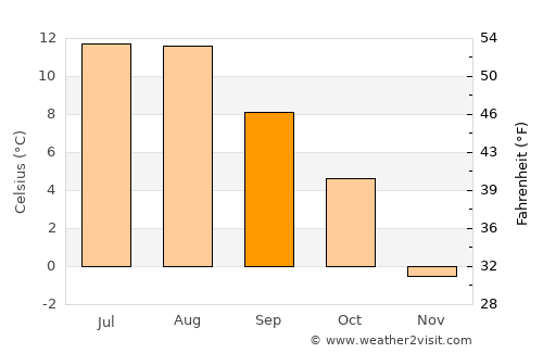 Orkanger average temperature in September