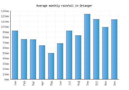 Orkanger monthly rainfall chart (mm)