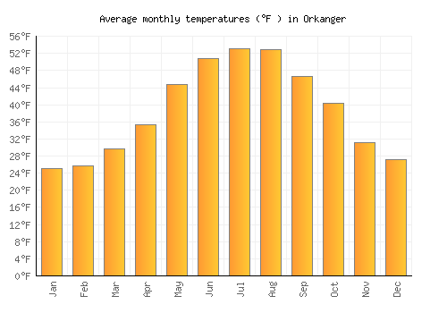 Orkanger average temperature chart (Fahrenheit)