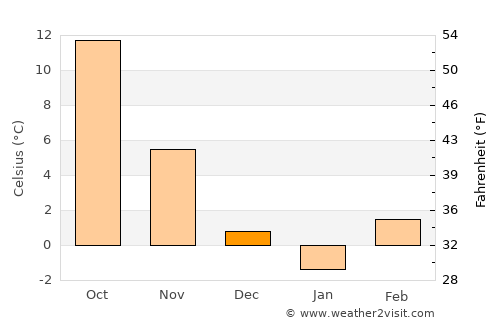 Örkény average temperature in December