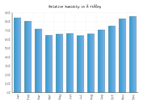 Örkény relative humidity averages