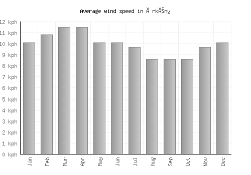 Örkény average winspeed by month (km/h)