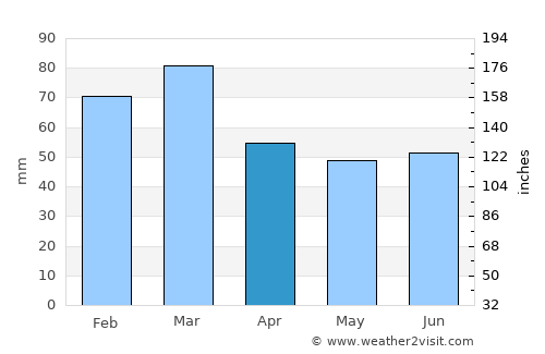 Orkney average rain in April