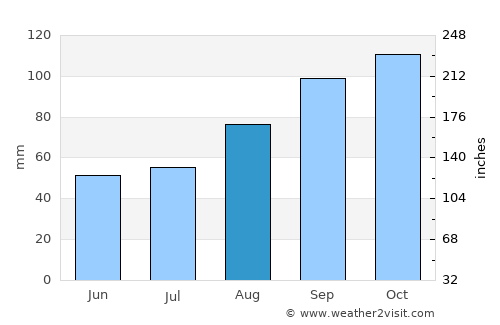 Orkney average rain in August