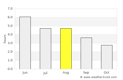 Orkney average rain in August