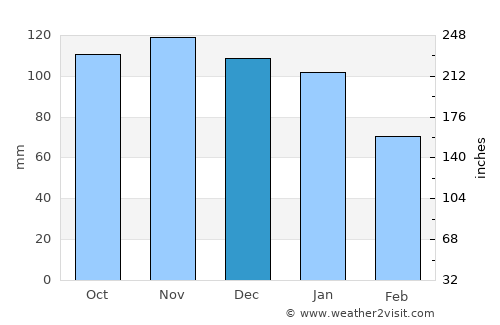 Orkney average rain in December