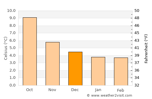Orkney average temperature in December