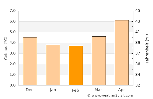 Orkney average temperature in February