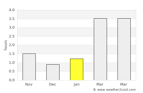 Orkney average rain in January