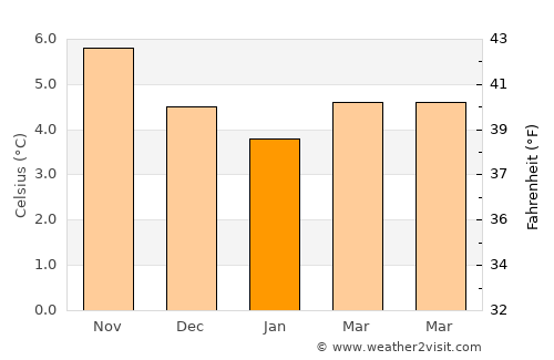 Orkney average temperature in January