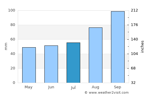Orkney average rain in July