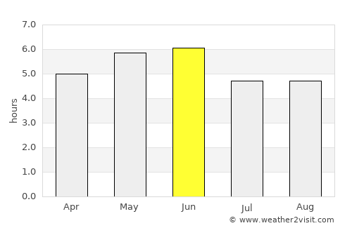 Orkney average rain in June