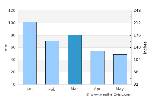 Orkney average rain in March