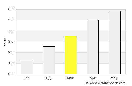 Orkney average rain in March