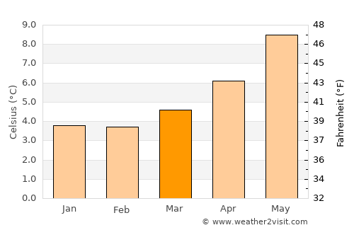 Orkney average temperature in March