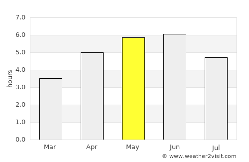 Orkney average rain in May